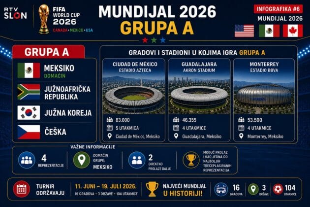 SP 2026 na jednom mjestu: Veliki ilustrirani vodič kroz Mundijal na RTV Slon