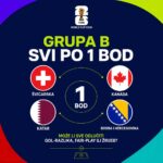 Mogu li svi u Grupi B završiti sa istim brojem bodova? Evo šta bi to značilo za BiH