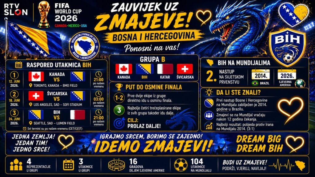 Bosna i Hercegovina na Svjetskom prvenstvu 2026: Sve na jednom mjestu o Zmajevima, rasporedu, igračima i putu do Mundijala, Grupa B
