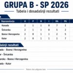 BiH protiv Katara: Pogledajte šta Zmajevima treba za prolaz BiH protiv Katara, Rezultati SP donose pravu dramu: Zmajevi čekaju utakmicu odluke, Hrvatska traži prve bodove