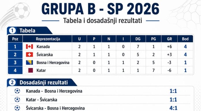 BiH protiv Katara: Pogledajte šta Zmajevima treba za prolaz BiH protiv Katara, Rezultati SP donose pravu dramu: Zmajevi čekaju utakmicu odluke, Hrvatska traži prve bodove