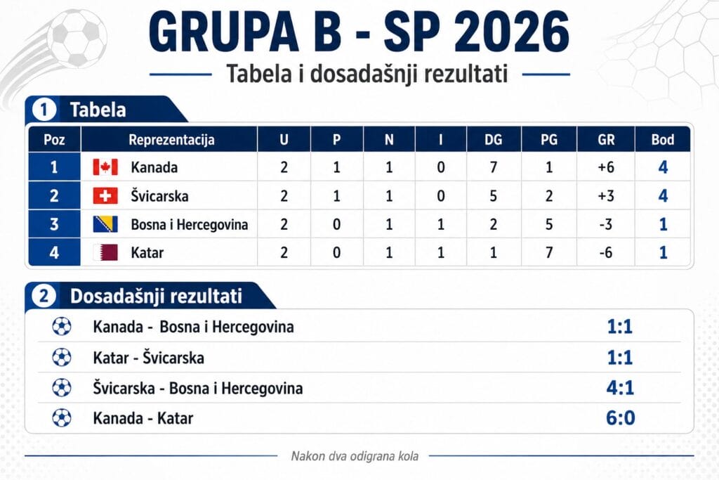 Rezultati SP 2026; Tabela Grupe B na SP 2026 sa poretkom Kanade, Švicarske, Bosne i Hercegovine i Katara nakon dva odigrana kola