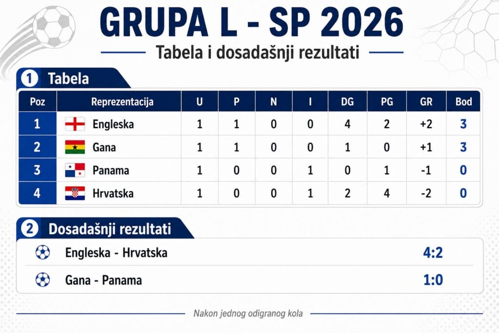 Rezultati SP donose pravu dramu: Zmajevi čekaju utakmicu odluke, Hrvatska traži prve bodove