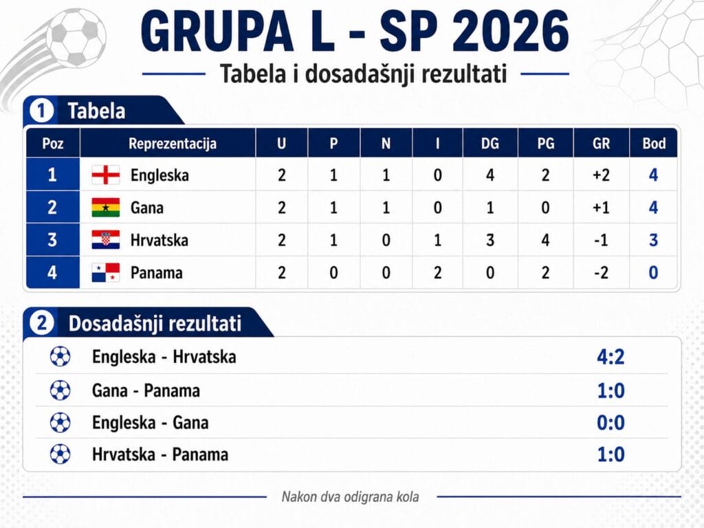 vatreni protiv gane; Grupa L SP 2026 tabela i dosadašnji rezultati nakon dva odigrana kola