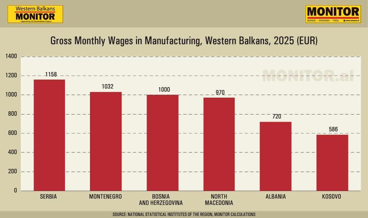 Kako je Zapadni Balkan postao evropska fabrika i šta slijedi dalje?