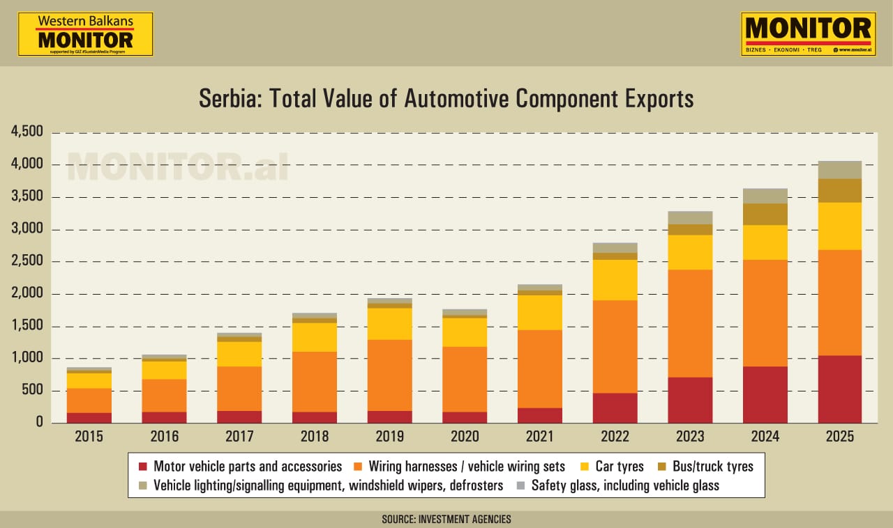 Kako je Zapadni Balkan postao evropska fabrika i šta slijedi dalje?