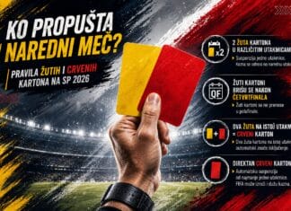 Nova pravila za kartone na SP 2026: Evo kada se brišu žuti i šta donosi crveni karton Nova pravila za kartone na SP 2026 donose važne promjene,