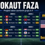 Nokaut faza Svjetskog prvenstva, pregled grupa A-F i duel BiH protiv SAD-a
