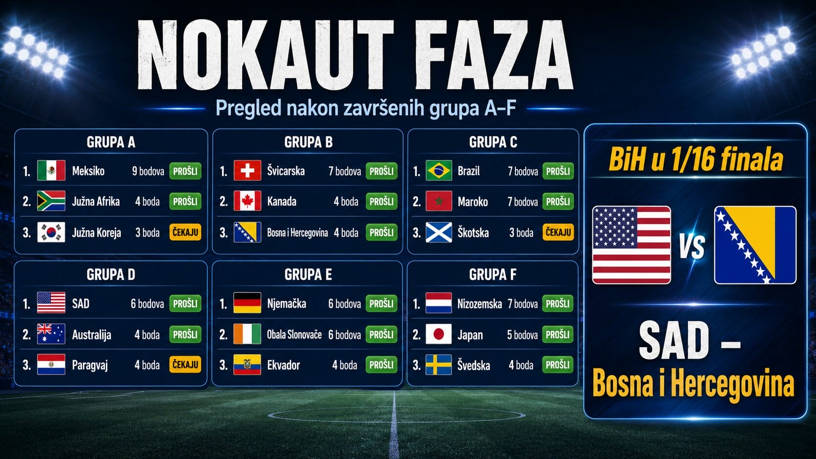 Nokaut faza Svjetskog prvenstva, pregled grupa A-F i duel BiH protiv SAD-a