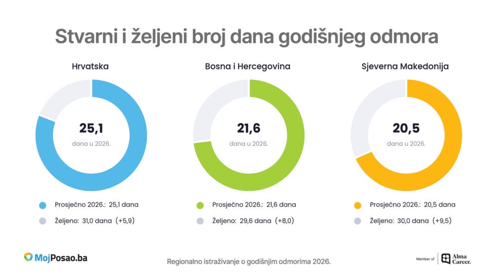 Godišnji odmor u BiH: Zaposleni žele osam dana više, a 42 posto ostaje dostupno nadređenima
