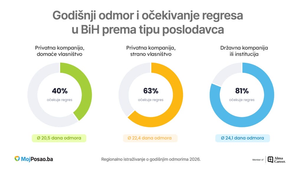 Godišnji odmor u BiH: Zaposleni žele osam dana više, a 42 posto ostaje dostupno nadređenima