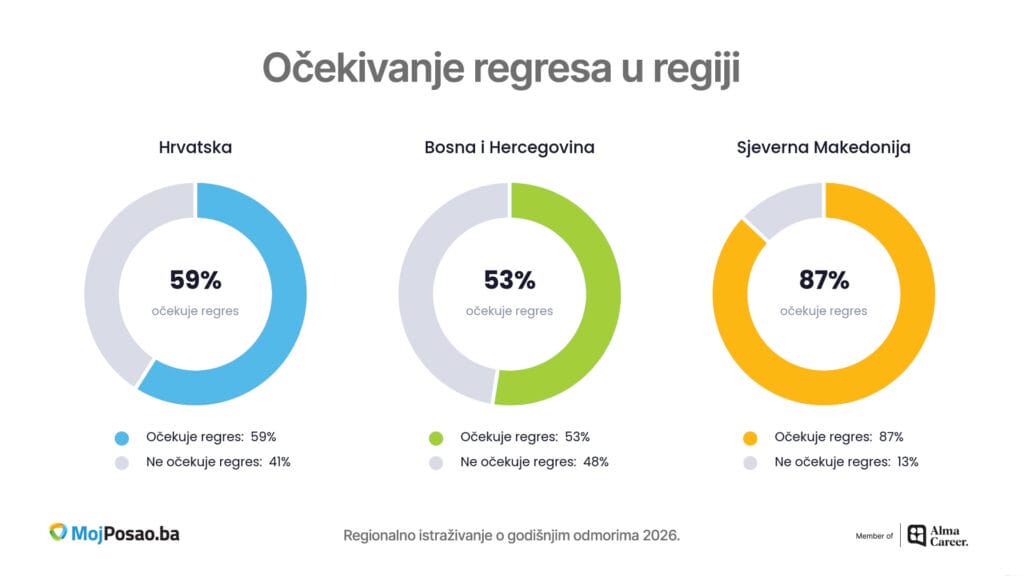 Godišnji odmor u BiH: Zaposleni žele osam dana više, a 42 posto ostaje dostupno nadređenima