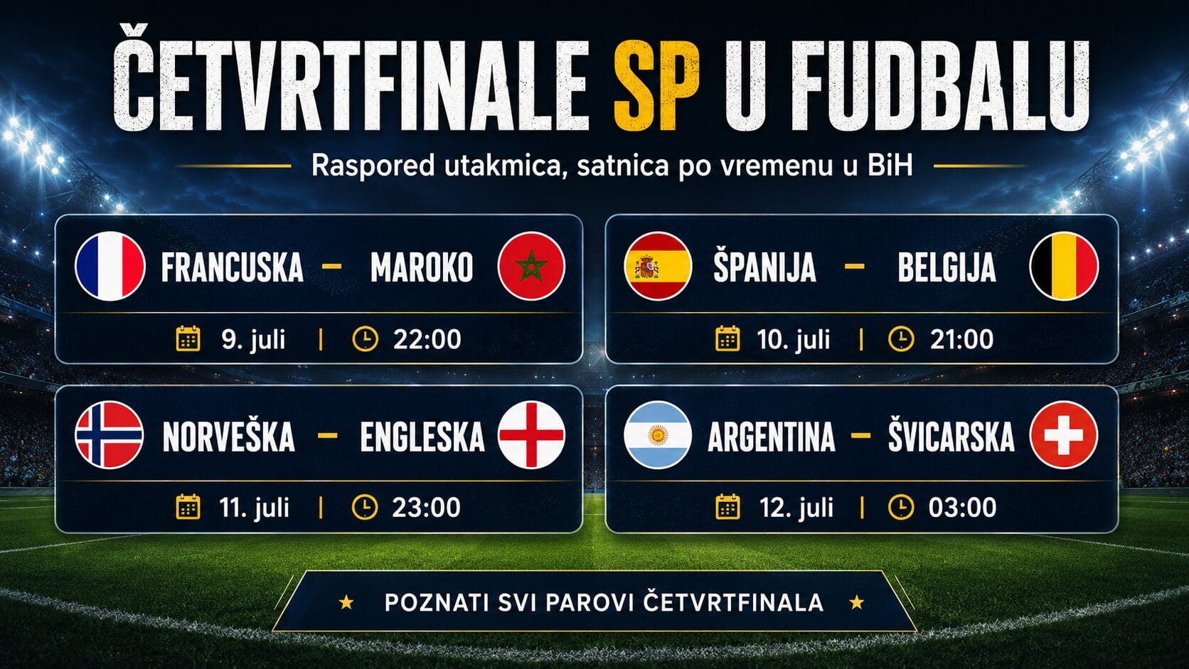 Četvrtfinale SP u fudbalu, raspored utakmica Francuska Maroko, Španija Belgija, Norveška Engleska i Argentina Švicarska
