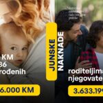 Naknade za novorođene bebe i roditelje njegovatelje na računima od 10. jula Naknade za novorođene bebe i roditelje njegovatelje na računima od 10. jula