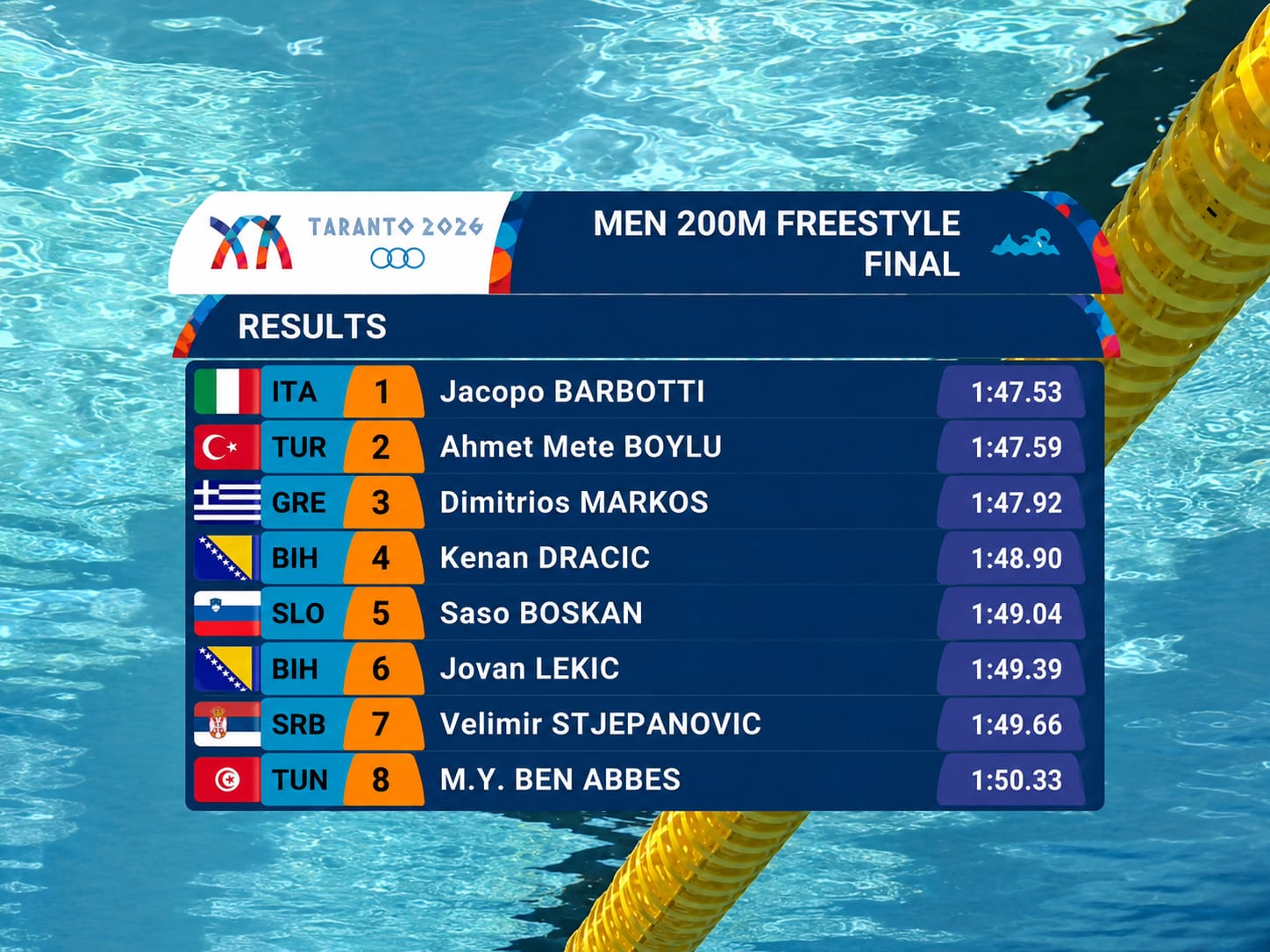 finale dračić Kenan Dračić četvrti na Mediteranskim igrama