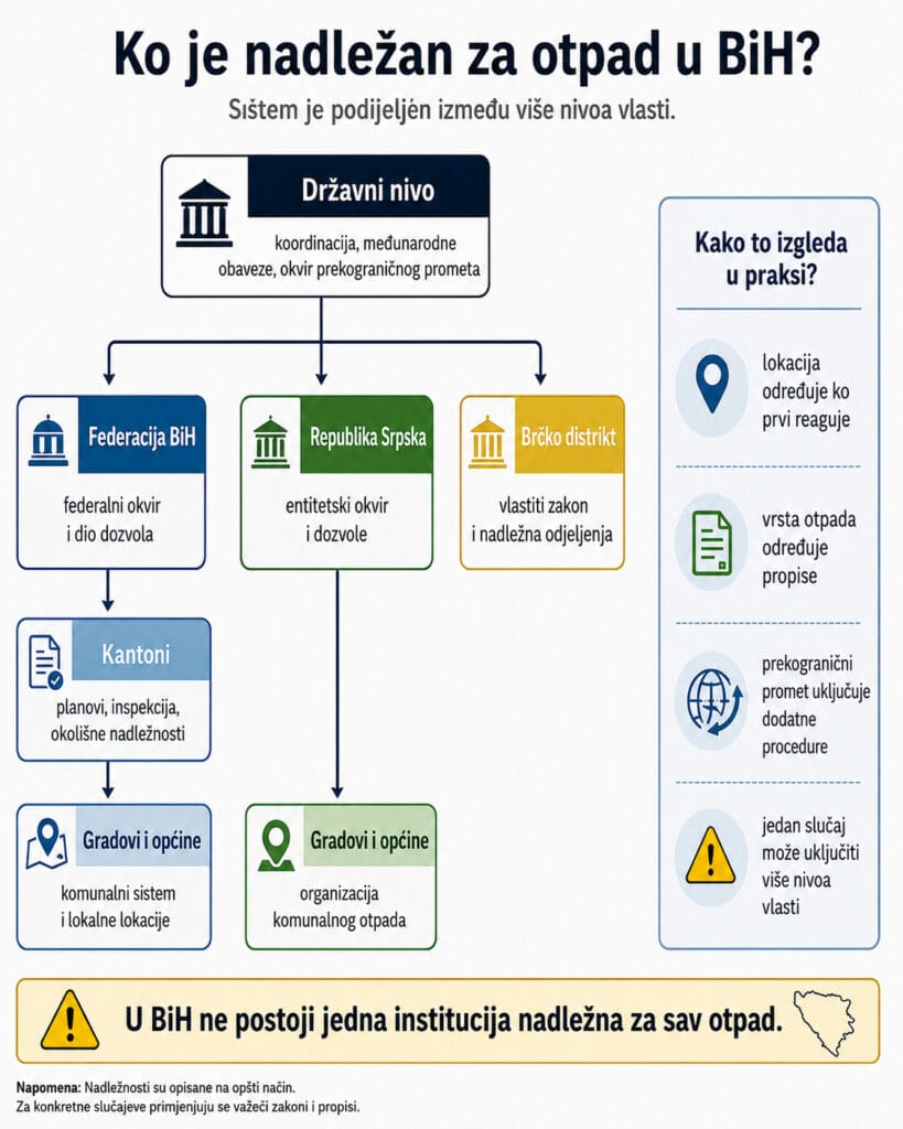 Otpad u Gospiću, infografika o nadležnostima za upravljanje otpadom u BiH