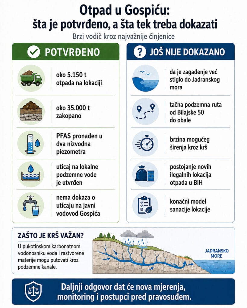 Otpad u Gospiću, infografika šta je potvrđeno, a šta još nije dokazano
