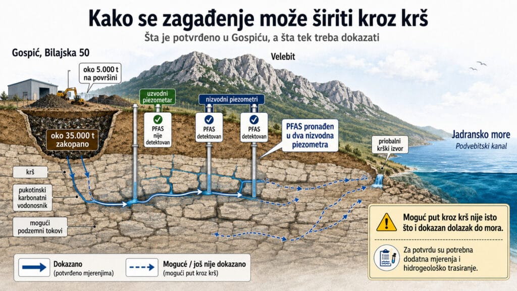 Otpad u Gospiću, infografika o širenju zagađenja kroz krš i nalazima PFAS-a u podzemnim vodama