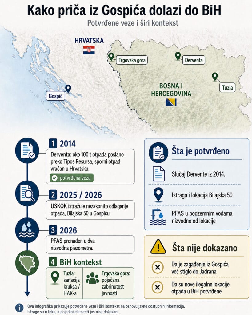 Otpad u Gospiću, infografika o potvrđenoj vezi s BiH i slučaju Dervente 