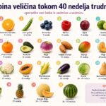 Veličina bebe po sedmicama trudnoće: Od zrna maka do lubenice Veličina bebe po sedmicama trudnoće: Od zrna maka do lubenice