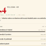 Pred izbore u TK tenderi vrijedni 49,1 milion KM: Gdje odlazi novac?