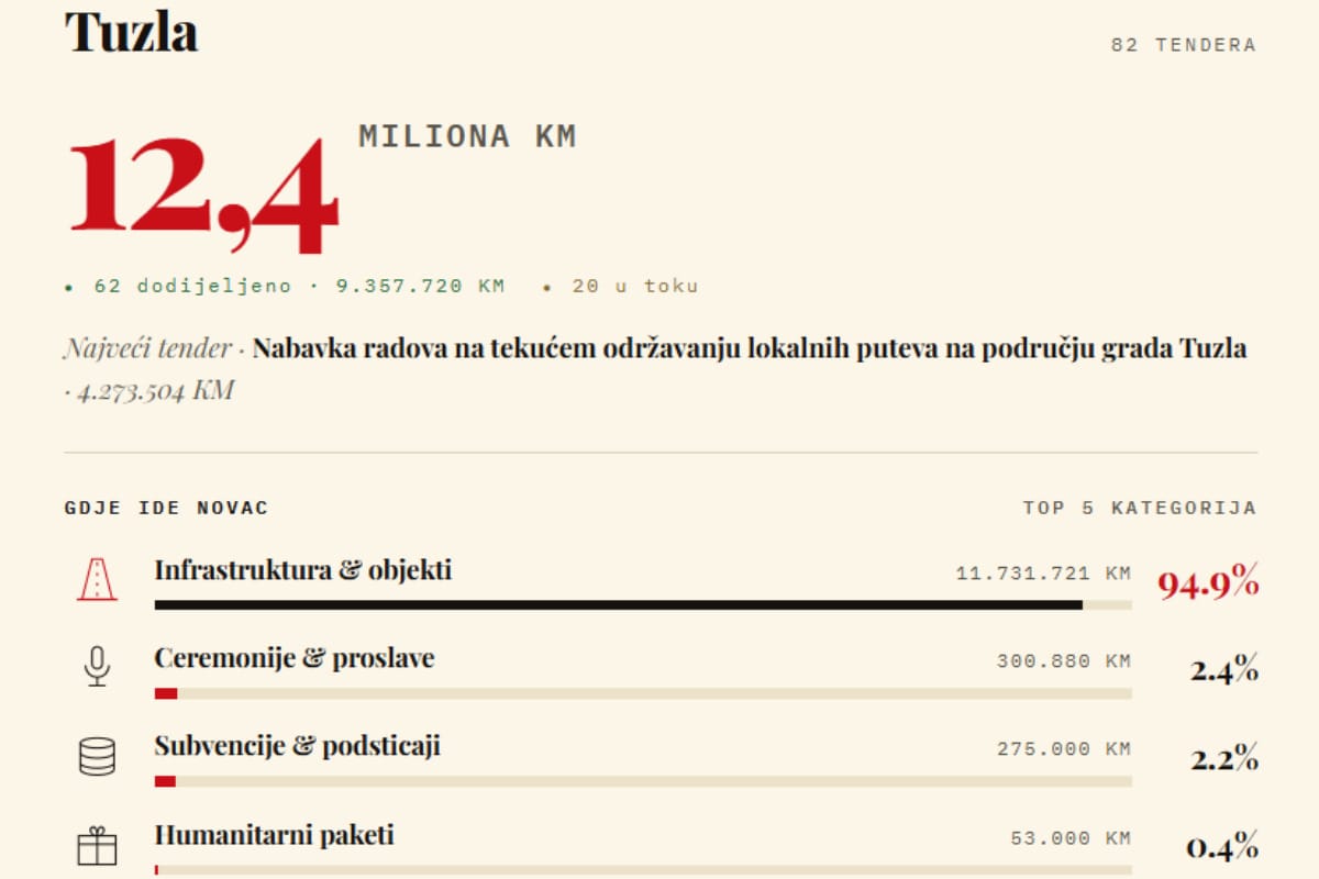 tuzla tenderi Pred izbore u TK tenderi vrijedni 49,1 milion KM: Gdje odlazi novac?