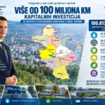 Više od 100 miliona KM za investicije u svih 13 gradova i općina TK Više od 100 miliona KM za investicije u svih 13 gradova i općina TK