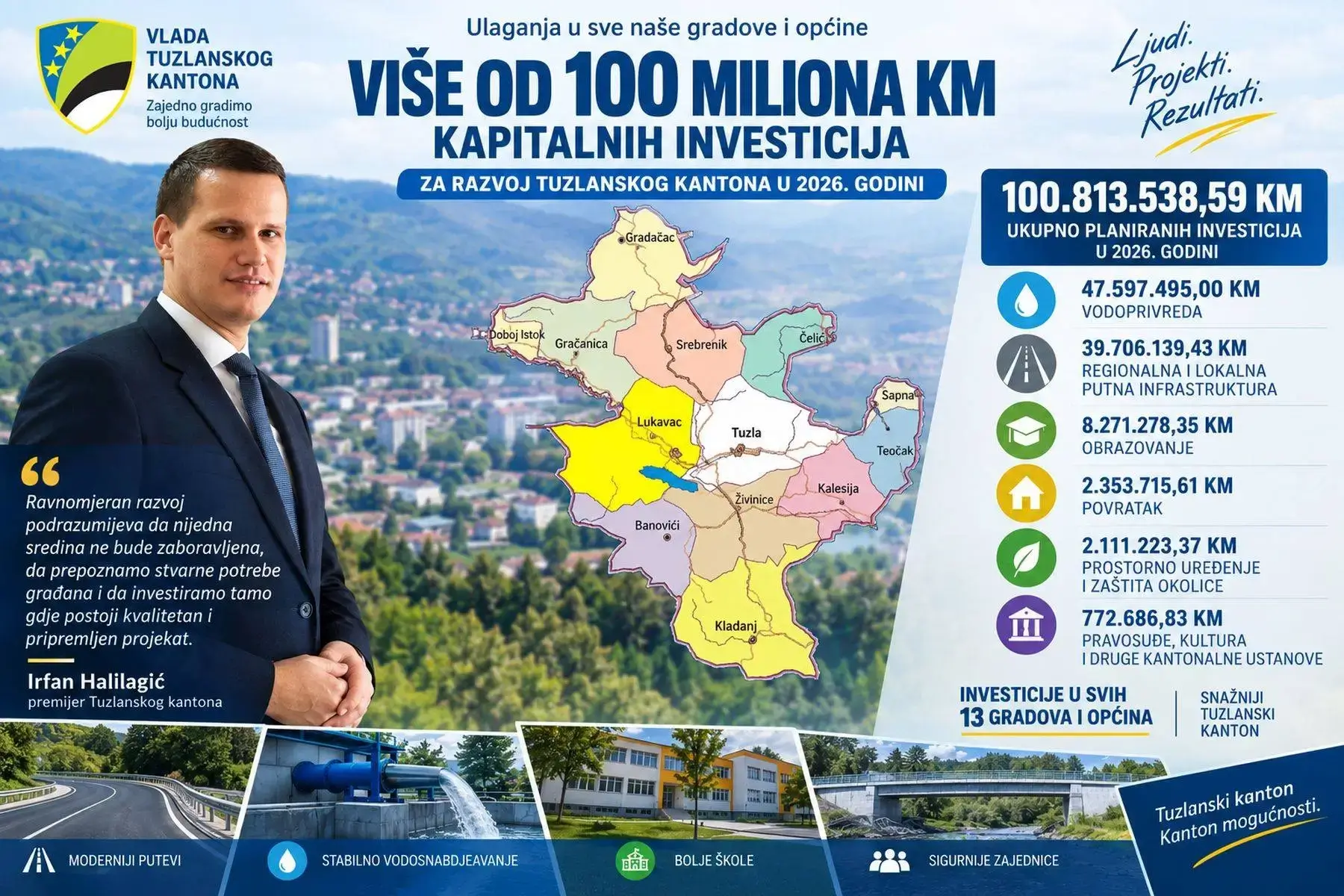 Više od 100 miliona KM za investicije u svih 13 gradova i općina TK