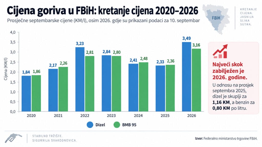 Cijena goriva; Infografika prikazuje kretanje cijena dizela i benzina BMB 95 u Federaciji BiH od 2020. do 2026. godine.