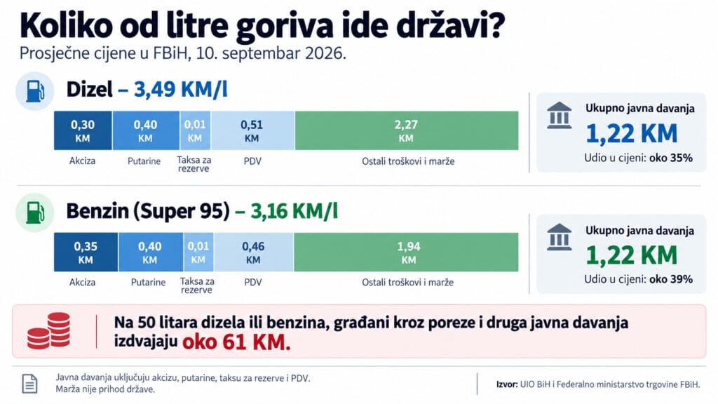 Cijena goriva u FBiH, Infografika pokazuje koliko od litre dizela i benzina u Federaciji BiH odlazi na akcizu, putarine, PDV i druga javna davanja.