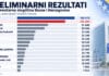 SDA ima najviše glasova za Predstavnički dom PSBiH