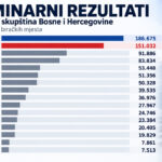 SDA ima najviše glasova za Predstavnički dom PSBiH SDA ima najviše glasova za Predstavnički dom PSBiH