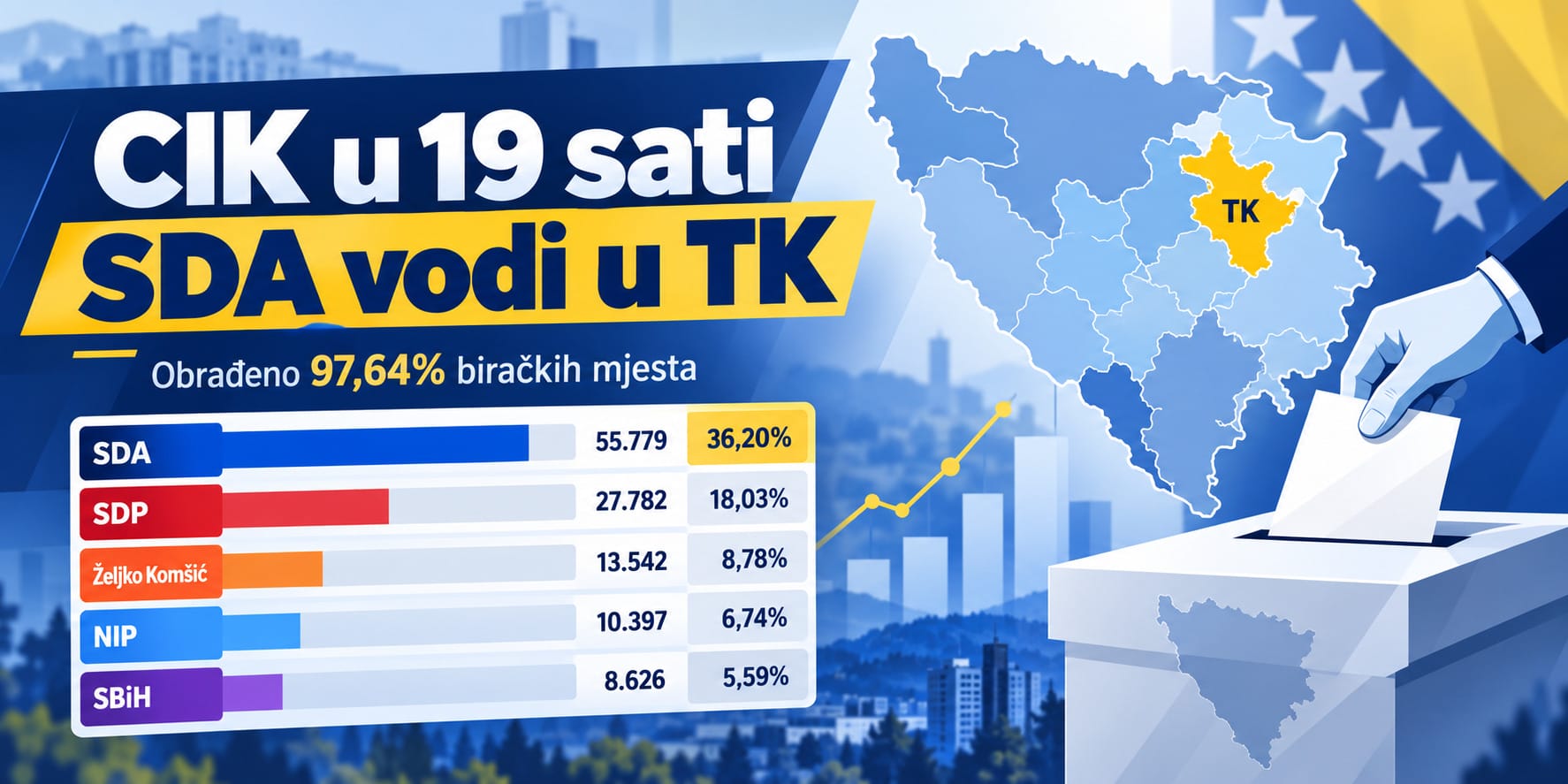 CIK u 19 sati_ SDA vodi u TK SDA ubjedljivo vodi u Tuzlanskom kantonu, SDP drugi