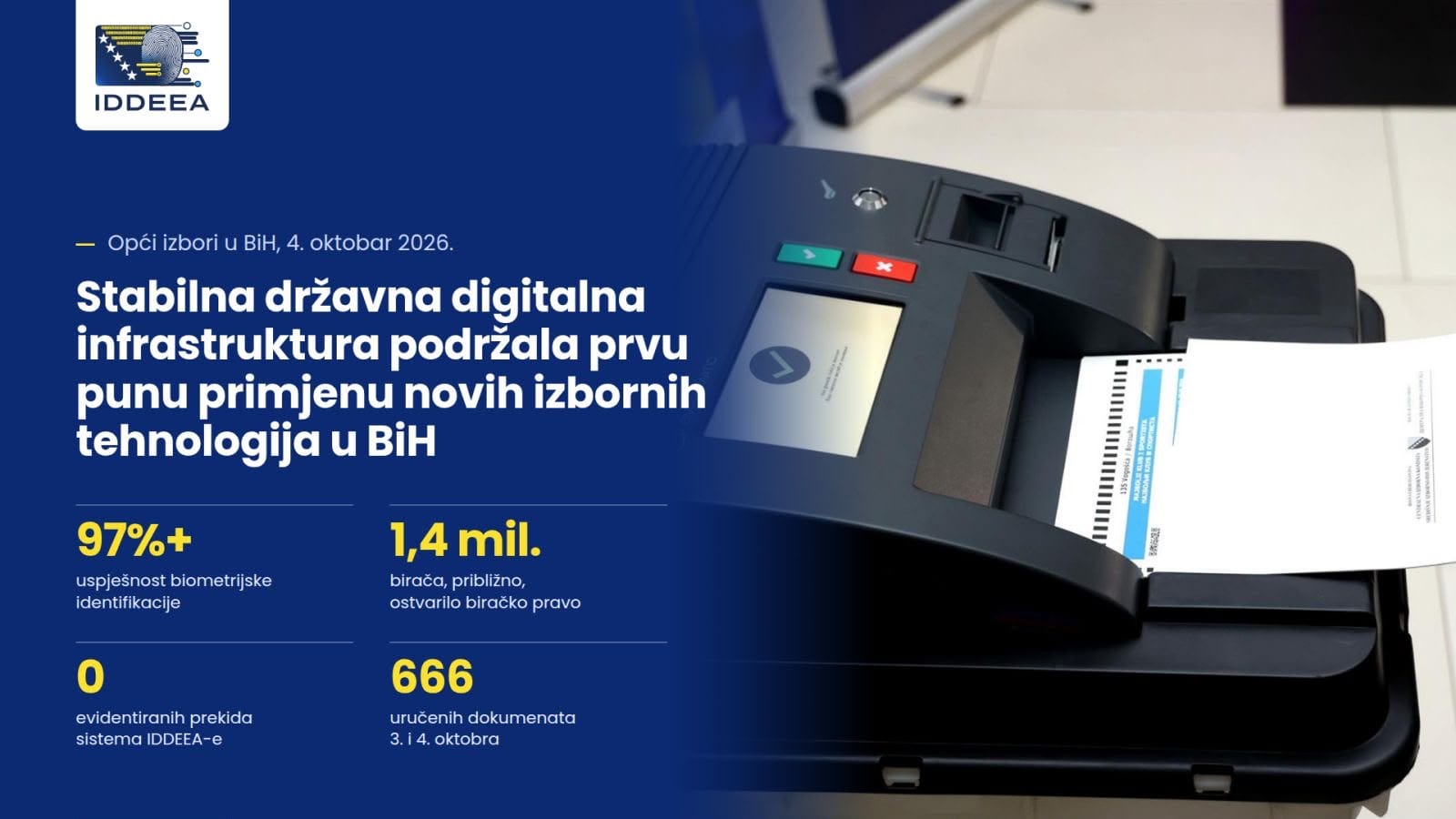 IDDEEA Nove izborne tehnologije u BiH prošle prvi veliki test