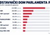 Objavljeni preliminarni rezultati za Parlament FBiH Parlament FBiH: Poznat raspored stranaka nakon obrade većine biračkih mjesta