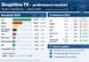 Skupština TK: Poređenje izbornih rezultata 2026. i 2022. godine Skupština TK: Poređenje izbornih rezultata 2026. i 2022. godine