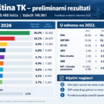 Skupština TK: Poređenje izbornih rezultata 2026. i 2022. godine Skupština TK: Poređenje izbornih rezultata 2026. i 2022. godine
