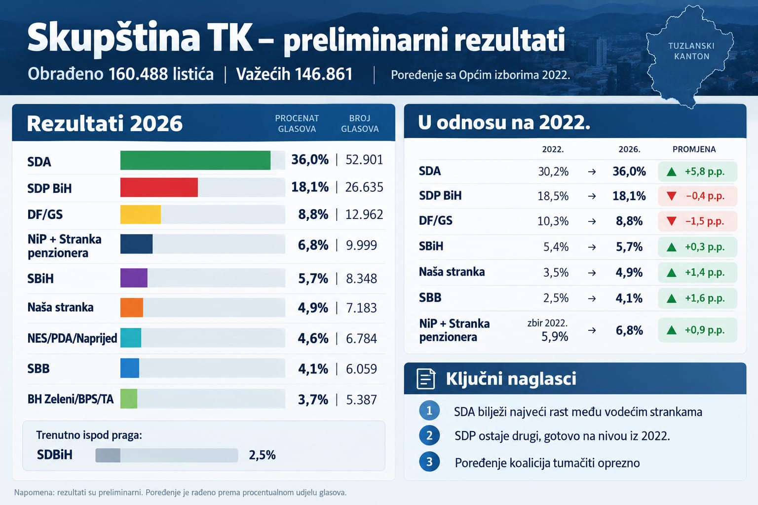 SKUPŠTINA TK REZULTATI Skupština TK: Poređenje izbornih rezultata 2026. i 2022. godine