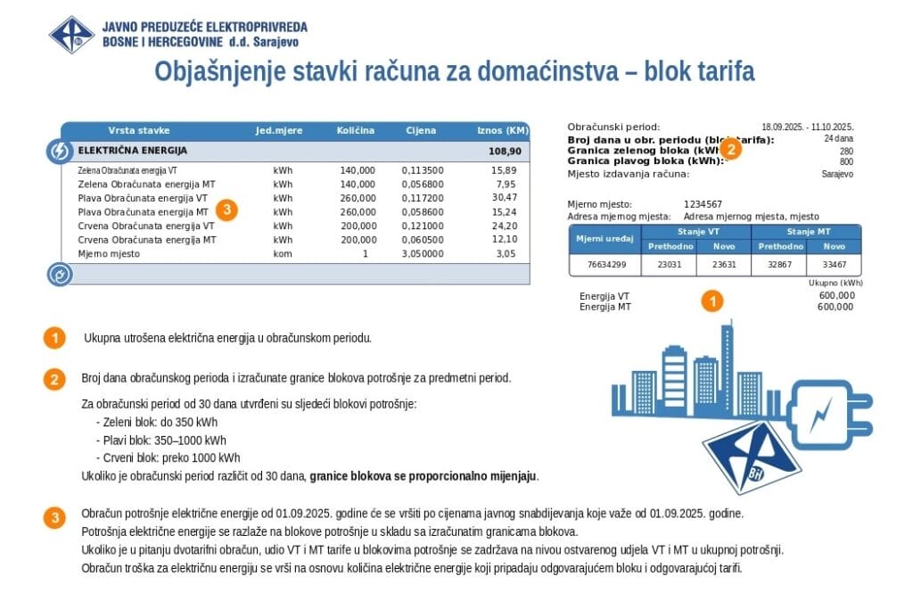Jeftina struja: Od 25. oktobra mijenjaju se termini, evo kada je najbolje uključivati veće potrošače