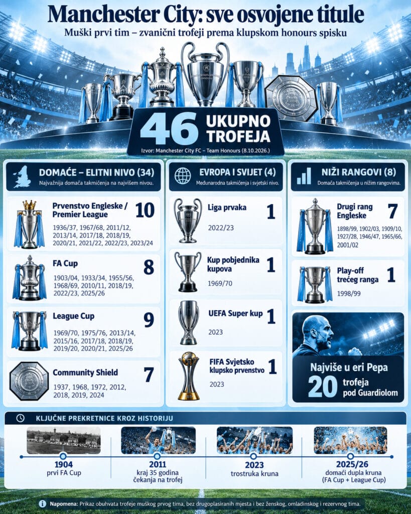 Manchester City i sve osvojene titule kroz historiju, infografika sa 46 trofeja, uključujući Premier ligu, FA Cup, Ligu prvaka i druge trofeje.