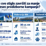 Šta se sve stiglo završiti za manje od mjesec predizborne kampanje? Šta se sve stiglo završiti za manje od mjesec predizborne kampanje?