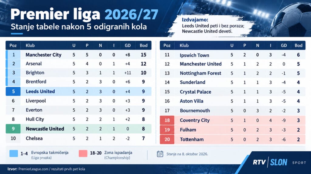 Premier liga 2026/27, tabela nakon pet kola. Manchester City prvi sa 15 bodova, Leeds United peti sa devet, a Newcastle United deveti sa osam bodova.